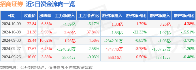 招商证券（600999）10月9日主力资金净卖出4.59亿元