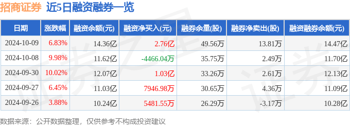 招商证券(600999)10月9日主力资金净卖出4.59亿元