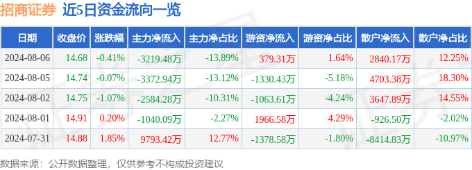 招商证券(600999)8月6日主力资金净卖出3219.48万元