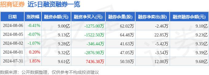 招商证券(600999)8月6日主力资金净卖出3219.48万元