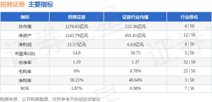 招商证券(600999)8月6日主力资金净卖出3219.48万元