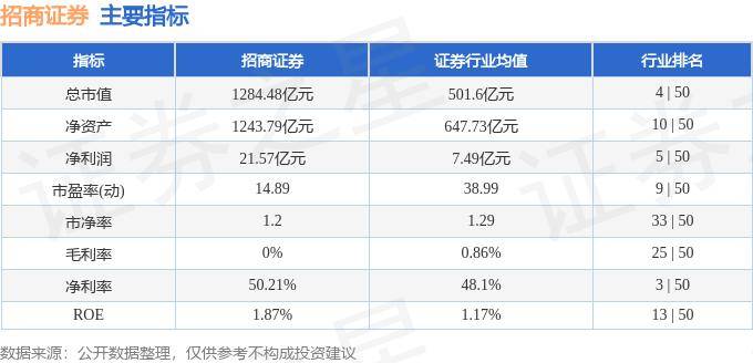股票行情快报：招商证券（600999）8月27日主力资金净卖出1427.81万元