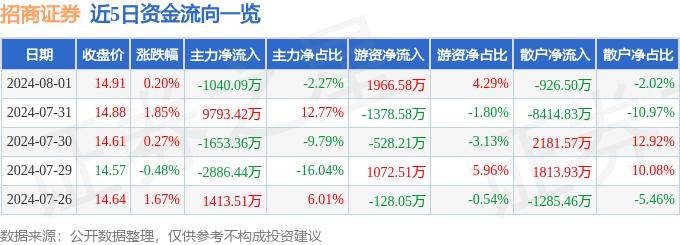 股票行情快报：招商证券（600999）8月1日主力资金净卖出1040.09万元