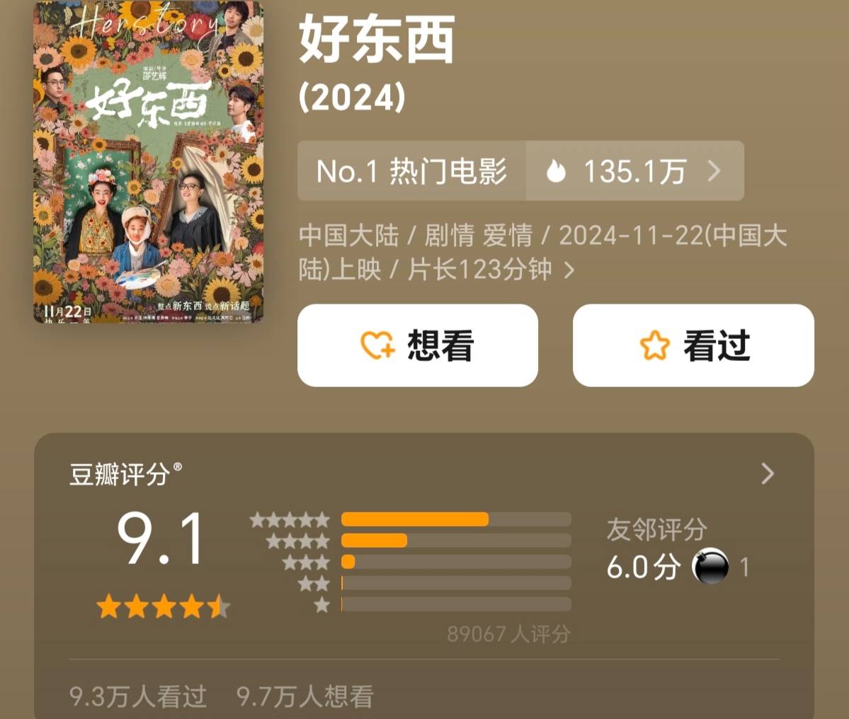 黄晓明《戴假发的人》上映6天票房400万 宋佳《好东西》点映票房近3000万