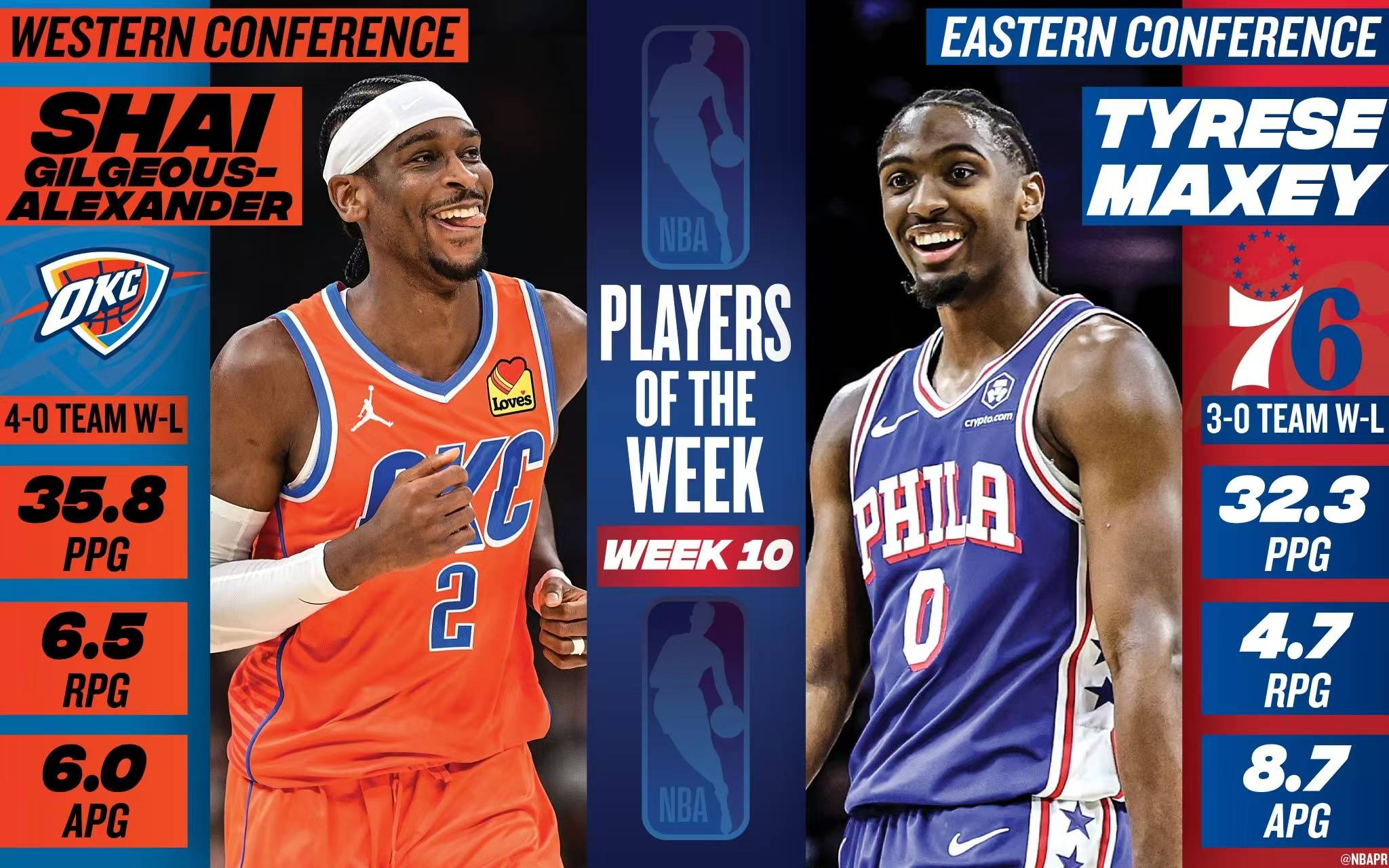 上周最佳球员:亚历山大场均35+6 马克西生涯第二次