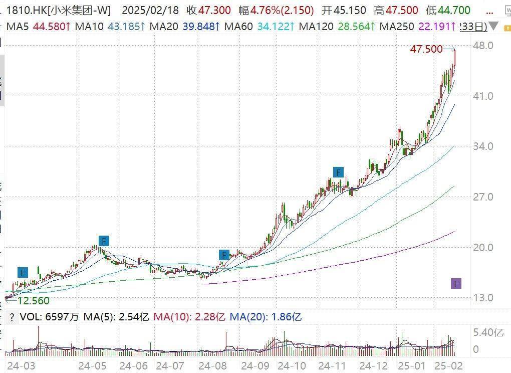 小米拉升涨超5%报47.5港元再创历史新高,市值逼近1.2万亿!股价年内累涨37%