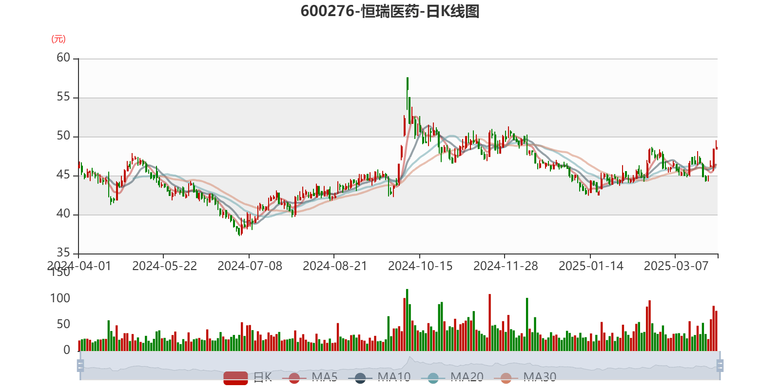 恒瑞医药:2024年净利润63.37亿元 同比增长47.28% 拟10派2元