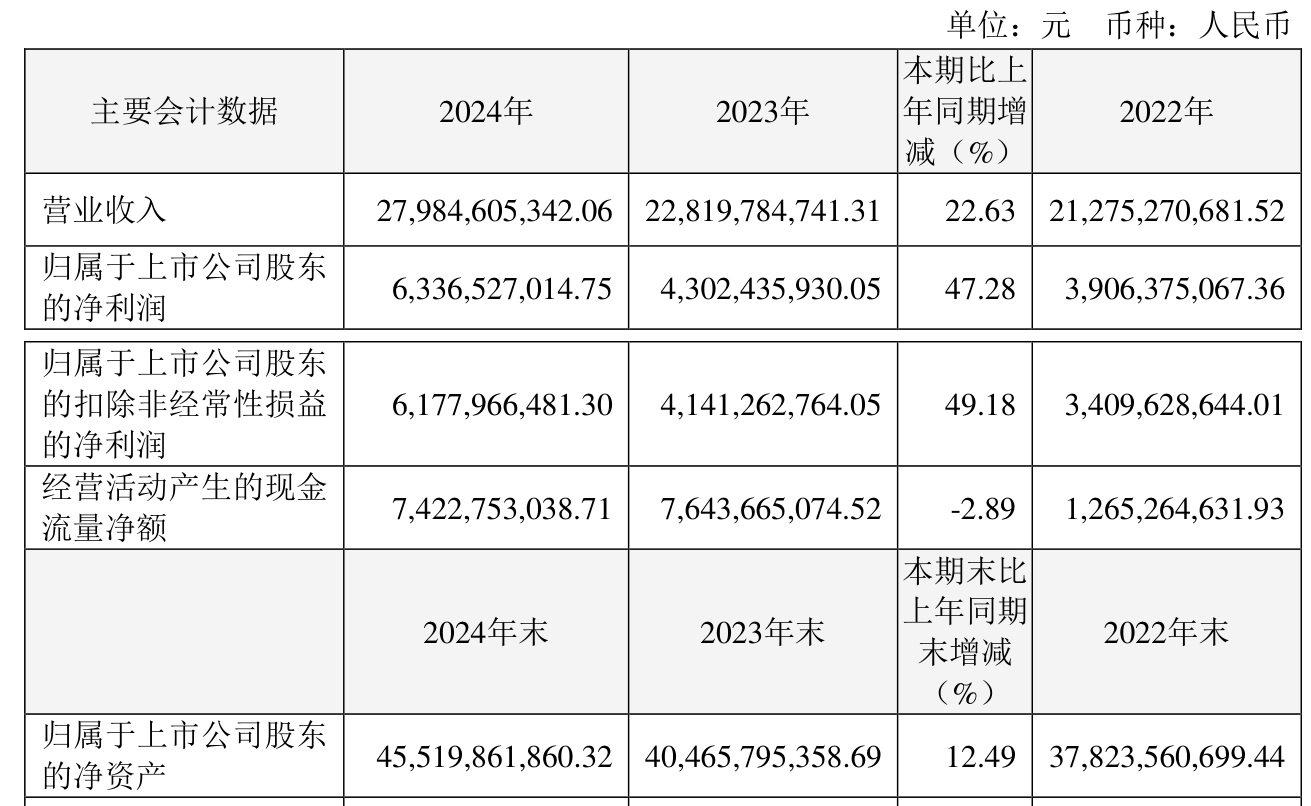恒瑞医药:2024年净利润63.37亿元 同比增长47.28% 拟10派2元