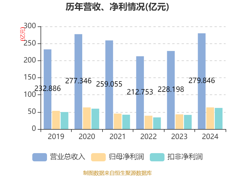 恒瑞医药:2024年净利润63.37亿元 同比增长47.28% 拟10派2元