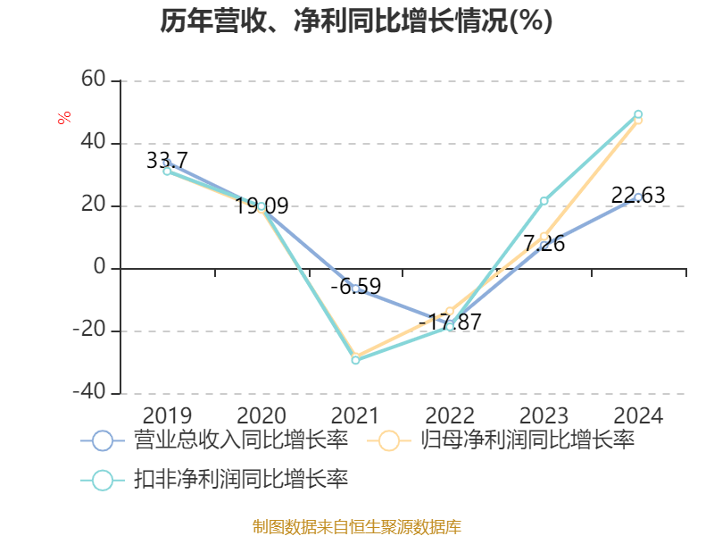 恒瑞医药:2024年净利润63.37亿元 同比增长47.28% 拟10派2元