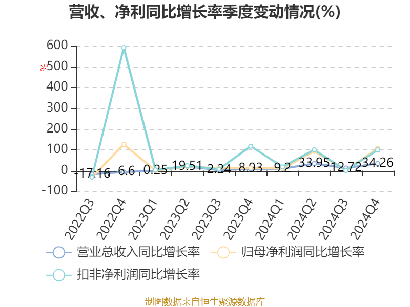 恒瑞医药:2024年净利润63.37亿元 同比增长47.28% 拟10派2元