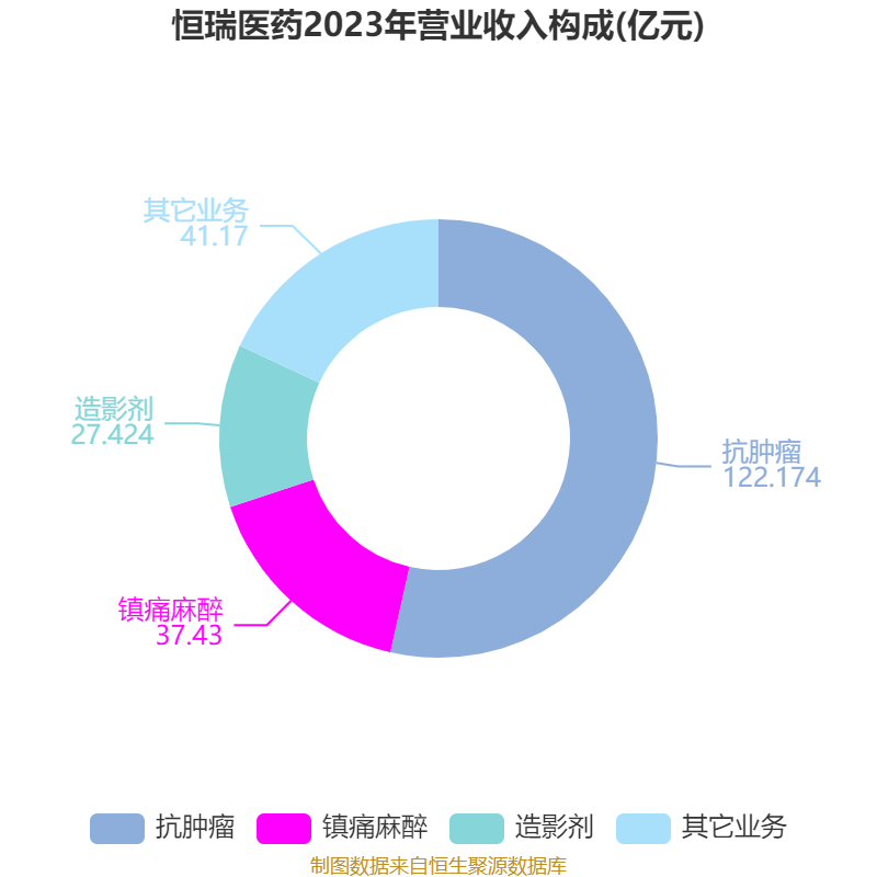 恒瑞医药:2024年净利润63.37亿元 同比增长47.28% 拟10派2元