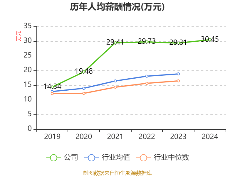 恒瑞医药:2024年净利润63.37亿元 同比增长47.28% 拟10派2元