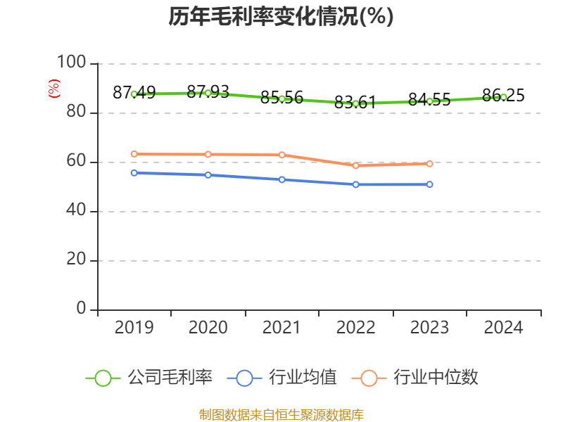 恒瑞医药:2024年净利润63.37亿元 同比增长47.28% 拟10派2元