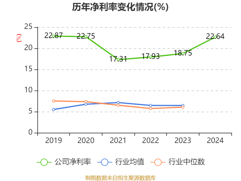 恒瑞医药:2024年净利润63.37亿元 同比增长47.28% 拟10派2元