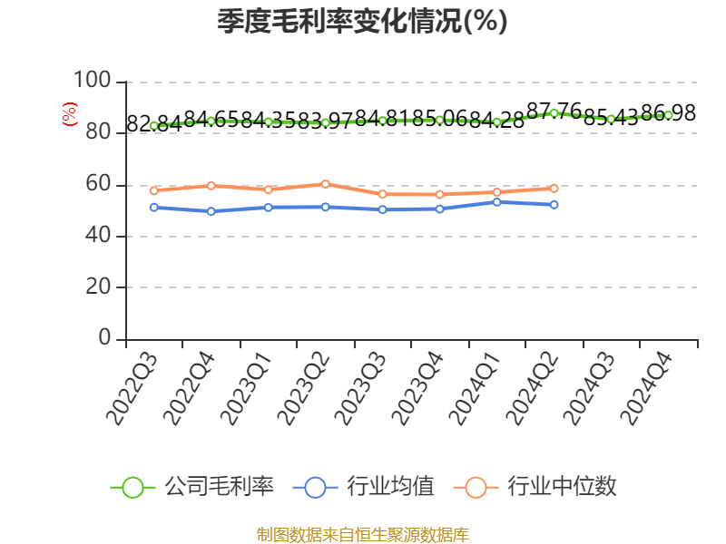 恒瑞医药:2024年净利润63.37亿元 同比增长47.28% 拟10派2元