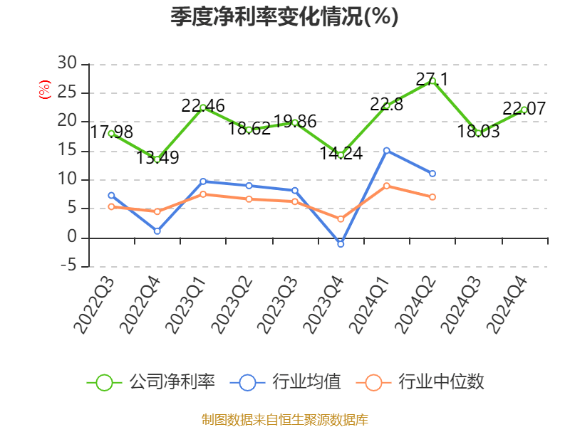 恒瑞医药:2024年净利润63.37亿元 同比增长47.28% 拟10派2元