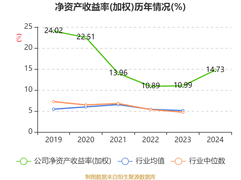 恒瑞医药:2024年净利润63.37亿元 同比增长47.28% 拟10派2元