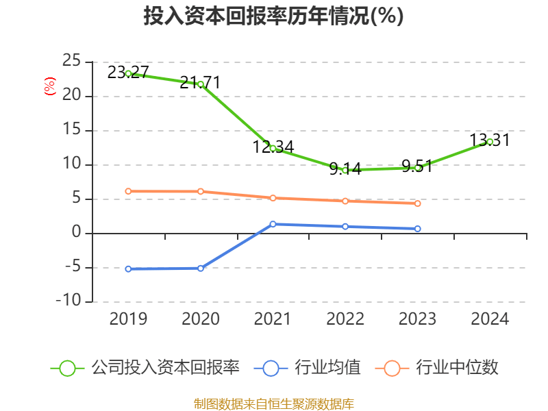 恒瑞医药:2024年净利润63.37亿元 同比增长47.28% 拟10派2元