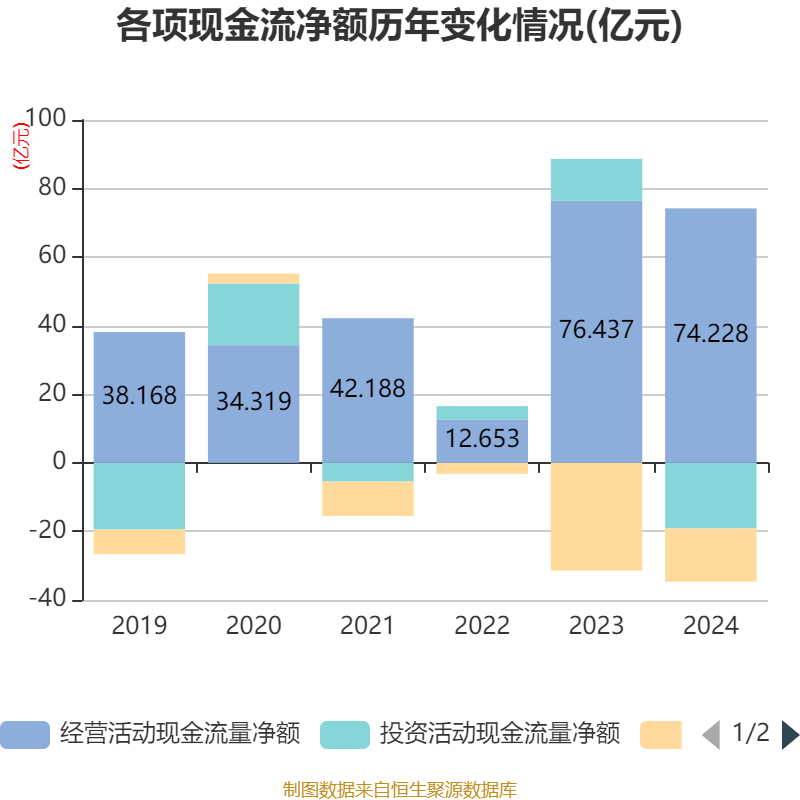 恒瑞医药:2024年净利润63.37亿元 同比增长47.28% 拟10派2元