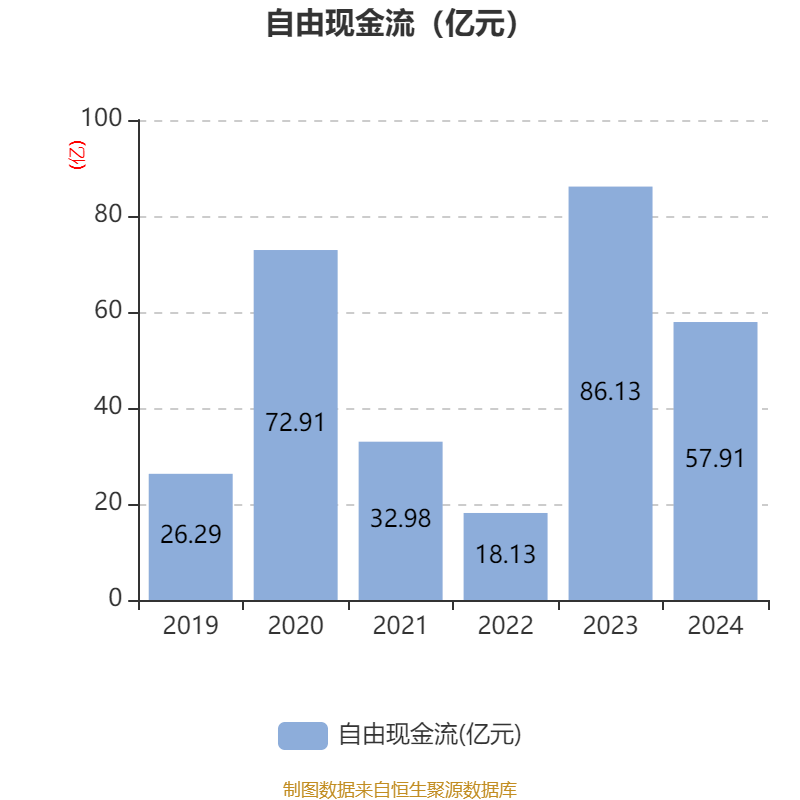 恒瑞医药:2024年净利润63.37亿元 同比增长47.28% 拟10派2元