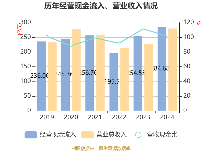 恒瑞医药:2024年净利润63.37亿元 同比增长47.28% 拟10派2元