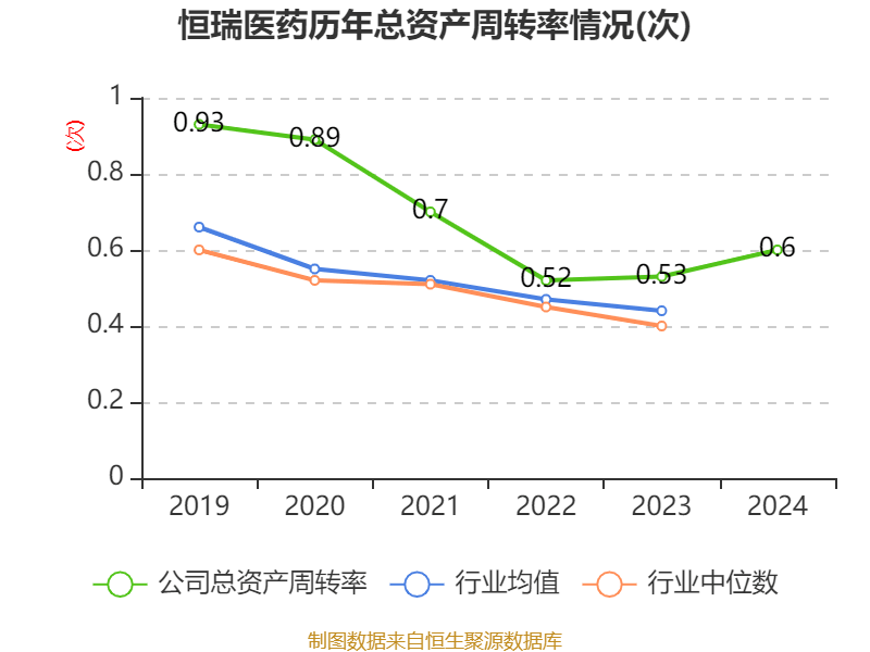 恒瑞医药:2024年净利润63.37亿元 同比增长47.28% 拟10派2元