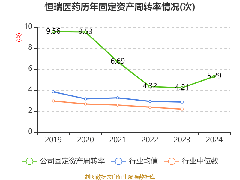 恒瑞医药:2024年净利润63.37亿元 同比增长47.28% 拟10派2元