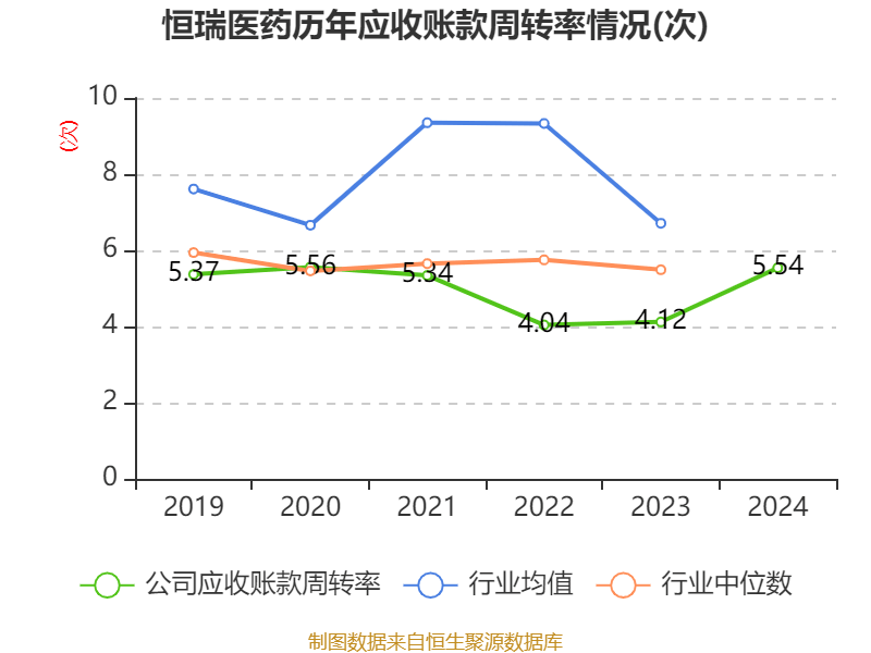 恒瑞医药:2024年净利润63.37亿元 同比增长47.28% 拟10派2元