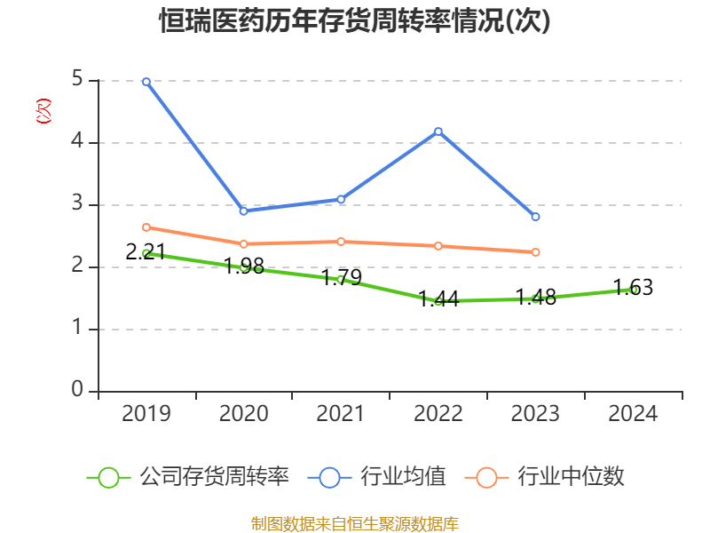 恒瑞医药:2024年净利润63.37亿元 同比增长47.28% 拟10派2元