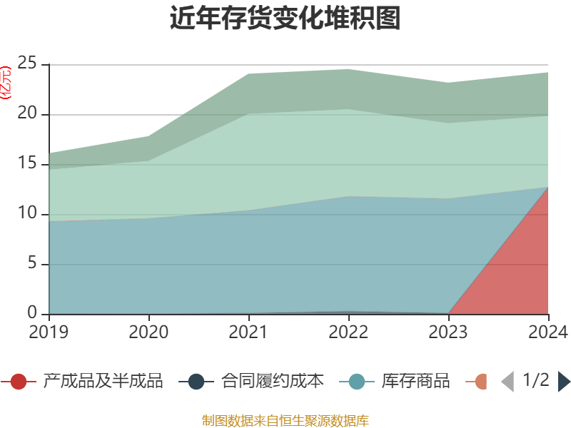 恒瑞医药:2024年净利润63.37亿元 同比增长47.28% 拟10派2元