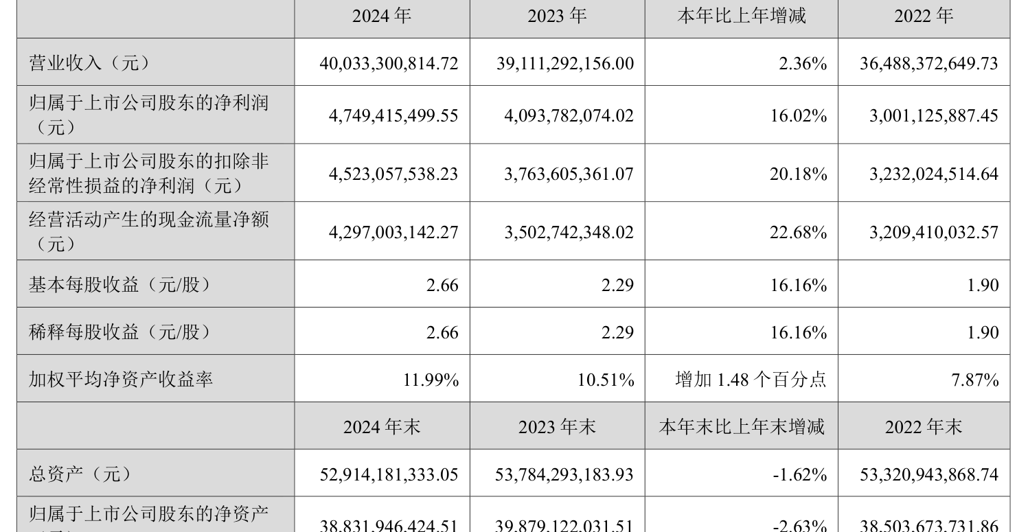 云南白药：2024年净利润47.49亿元 同比增长16.02% 拟10派11.85元