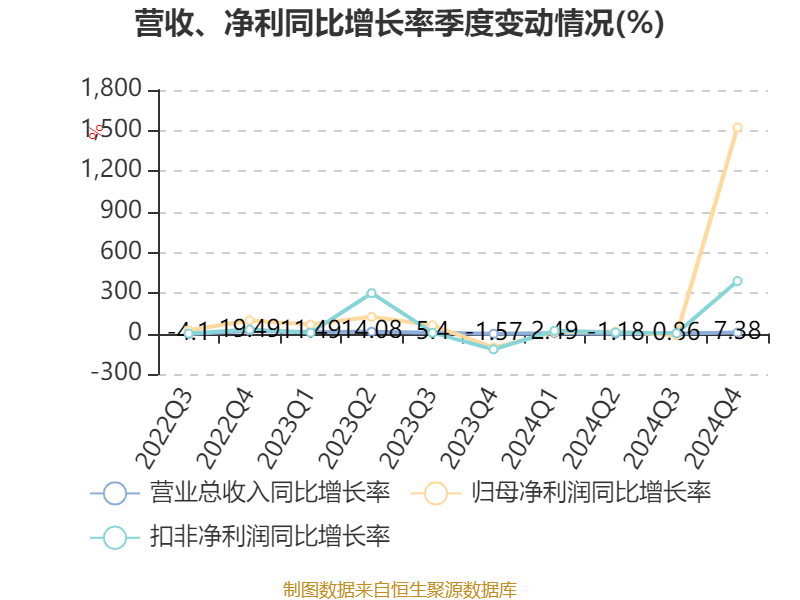 云南白药：2024年净利润47.49亿元 同比增长16.02% 拟10派11.85元