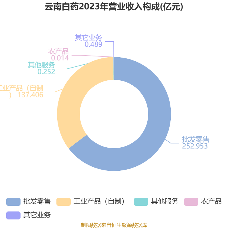 云南白药：2024年净利润47.49亿元 同比增长16.02% 拟10派11.85元