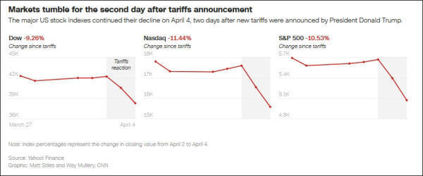 美媒严厉批评:拿出关税昏招,特朗普要为美国经济负总责