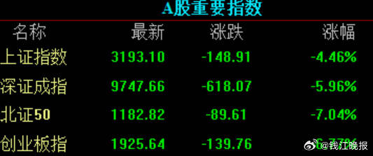 沪指半日跌超6%失守3200点 两市超1400股跌停