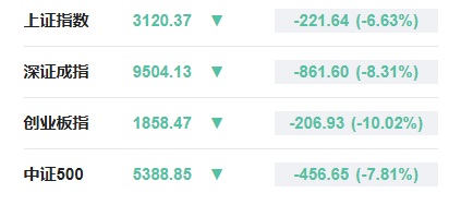 沪指半日跌超6%失守3200点 两市超1400股跌停