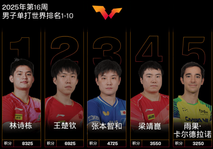 三大赛历史首位南美冠军!29岁的巴西人雨果,他是谁?