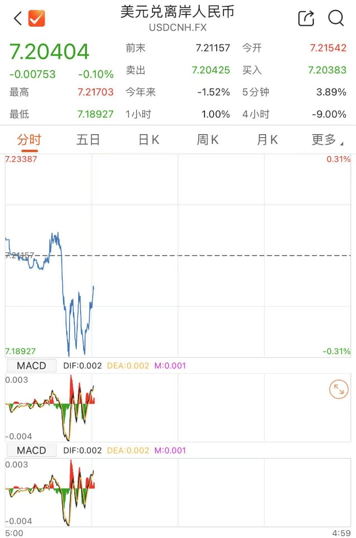 人民币，突然大涨！