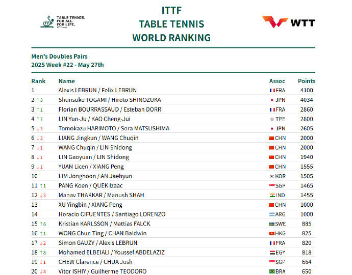 国际乒联最新排名:孙颖莎坐稳世界第一 王楚钦男单第二