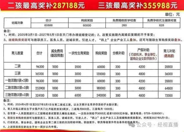 生二孩最高奖补28.71万,生三孩最高奖补35.59万!一地最新宣布→