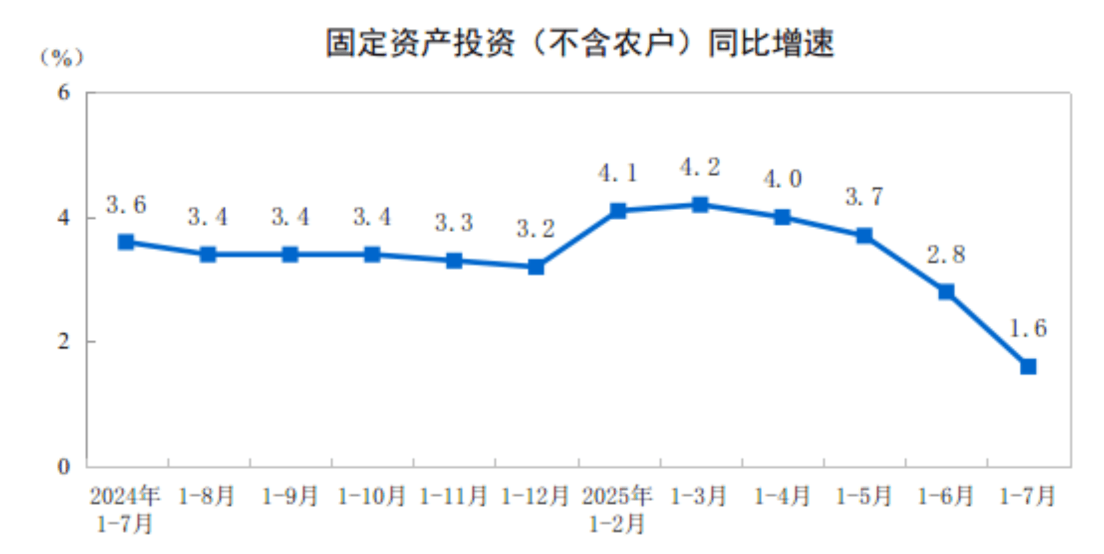 1—7月份全国固定资产投资增长1.6%