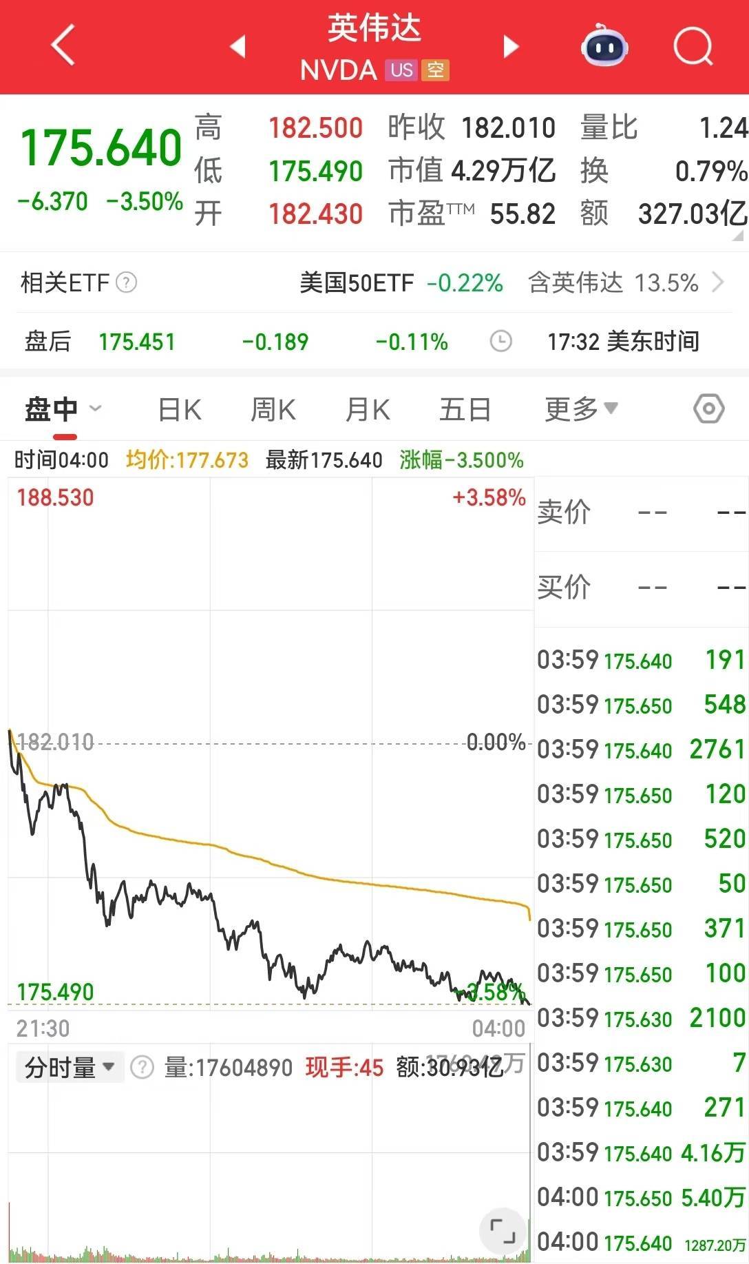 美国宣布:税率50%!纳指跌超300点,英伟达市值一夜蒸发超万亿元!事关降息,美国财长发声,市场关注鲍威尔演讲