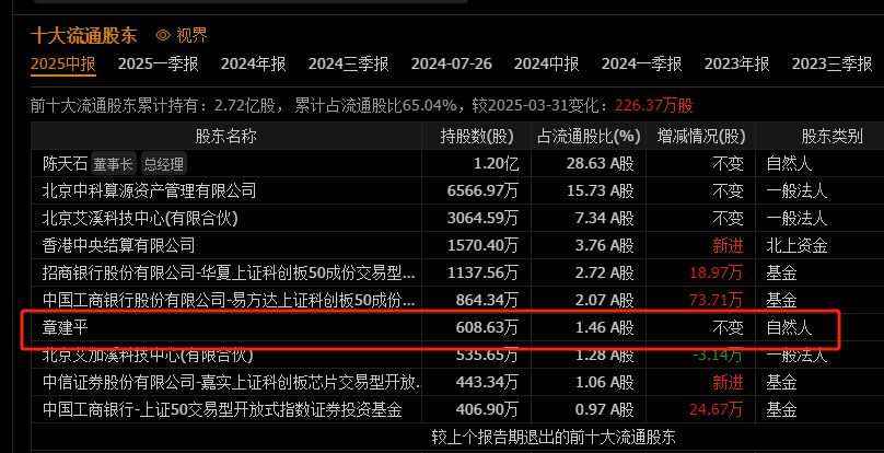 逆天改命终盈利!寒武纪,营收大增4300%!章建平,没卖