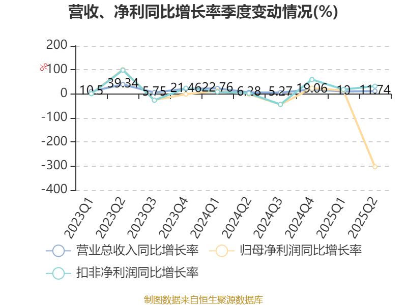 宁波华翔：2025年上半年实现营业总收入128.79亿元 同比增长10.89%