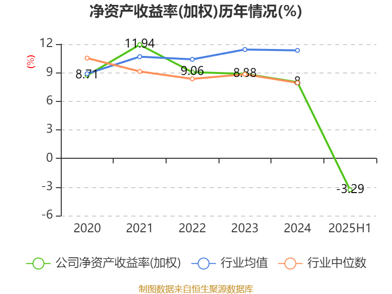 宁波华翔：2025年上半年实现营业总收入128.79亿元 同比增长10.89%