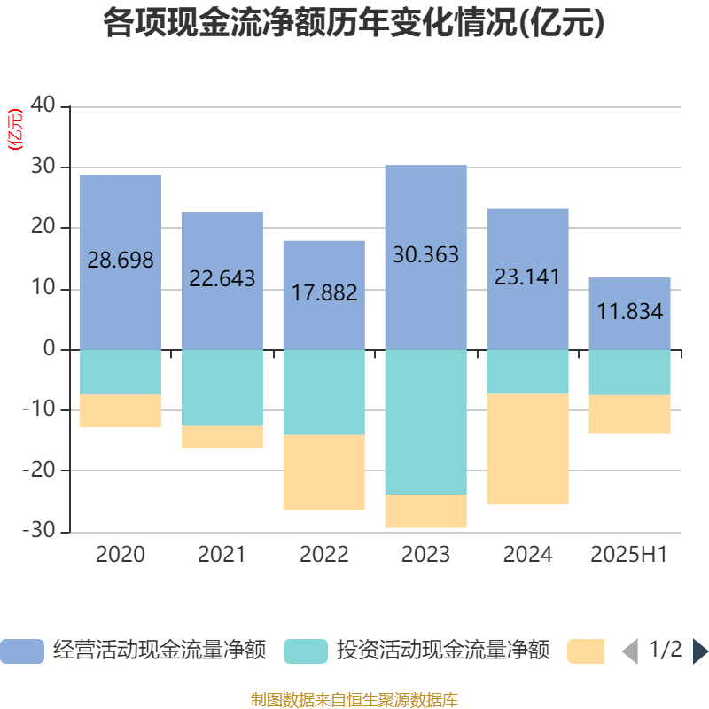 宁波华翔：2025年上半年实现营业总收入128.79亿元 同比增长10.89%