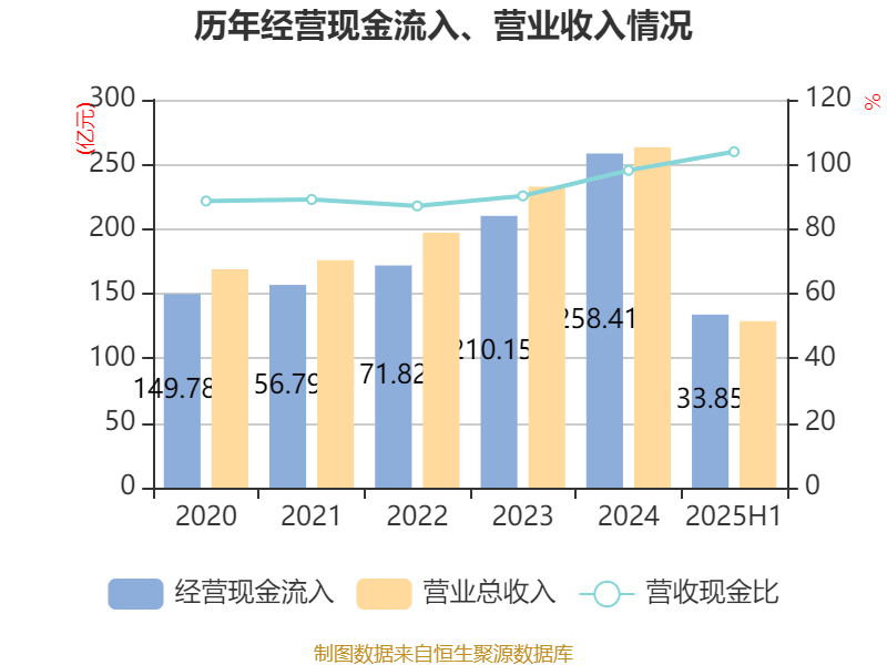 宁波华翔：2025年上半年实现营业总收入128.79亿元 同比增长10.89%