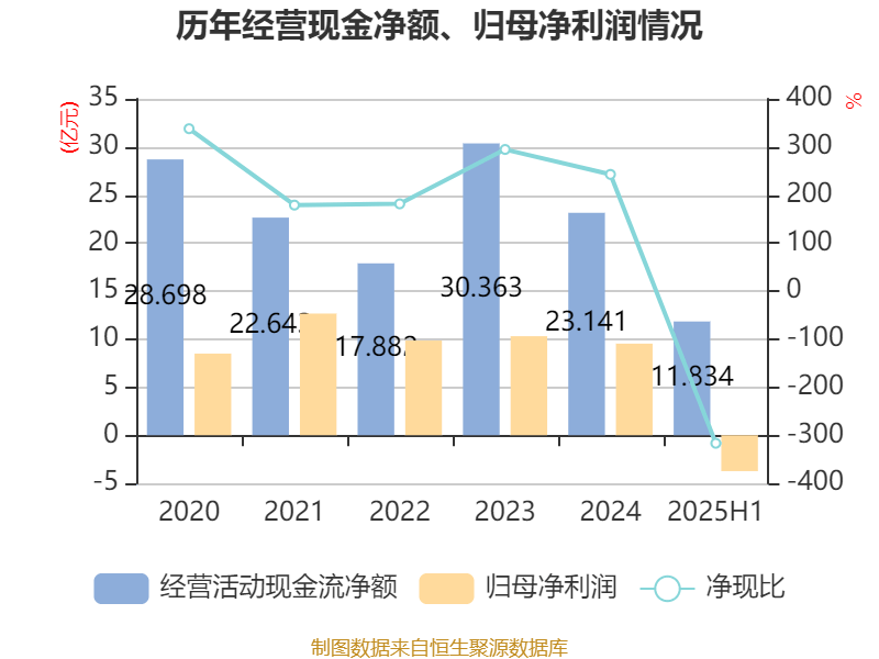 宁波华翔：2025年上半年实现营业总收入128.79亿元 同比增长10.89%