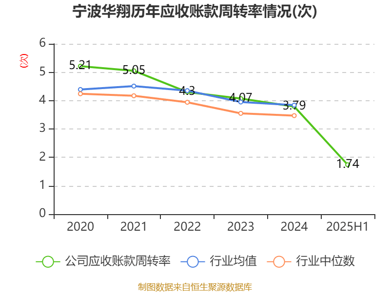 宁波华翔：2025年上半年实现营业总收入128.79亿元 同比增长10.89%